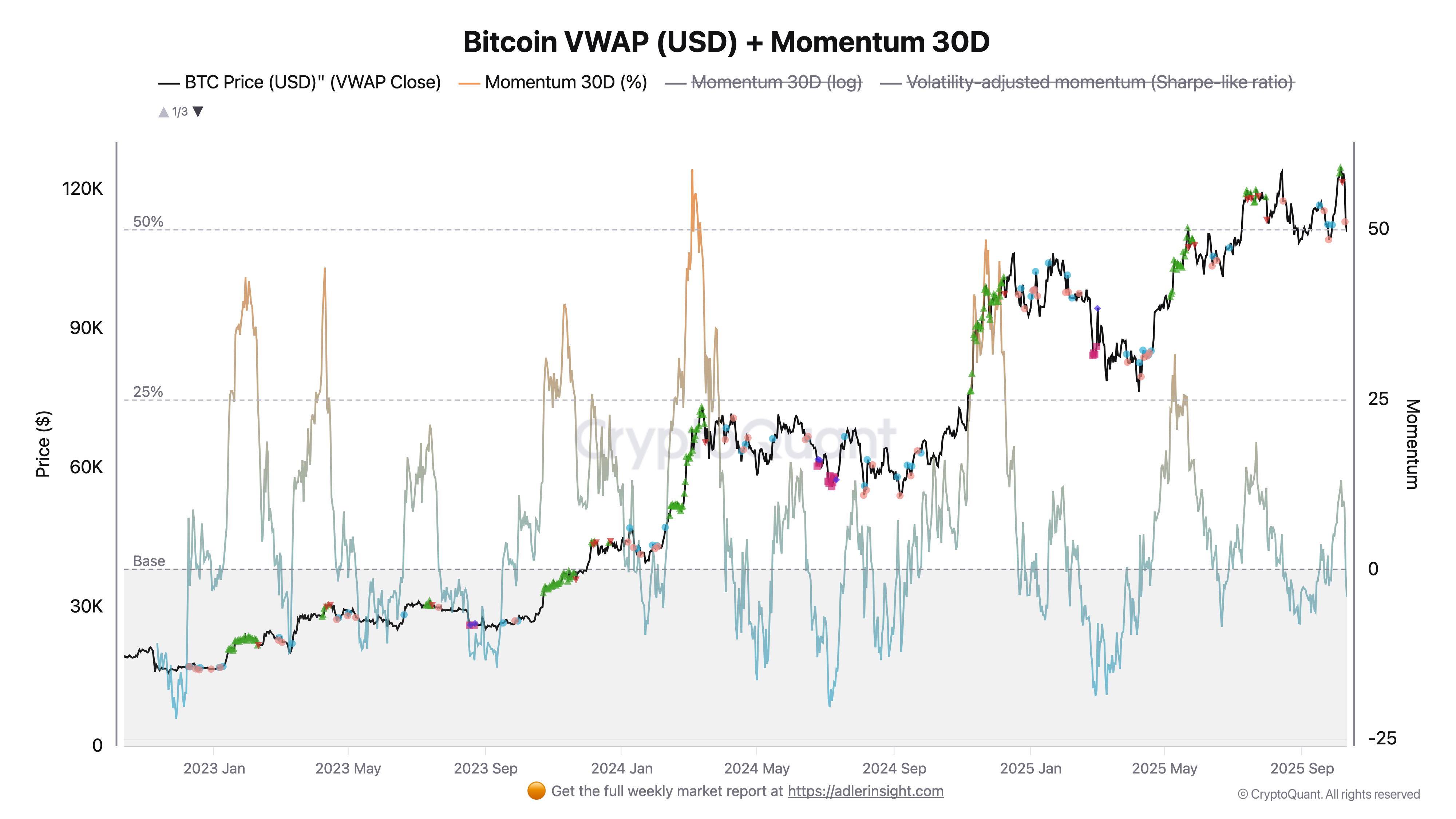 Bitcoin Trends – W2 October 2025 - by Axel Adler Jr