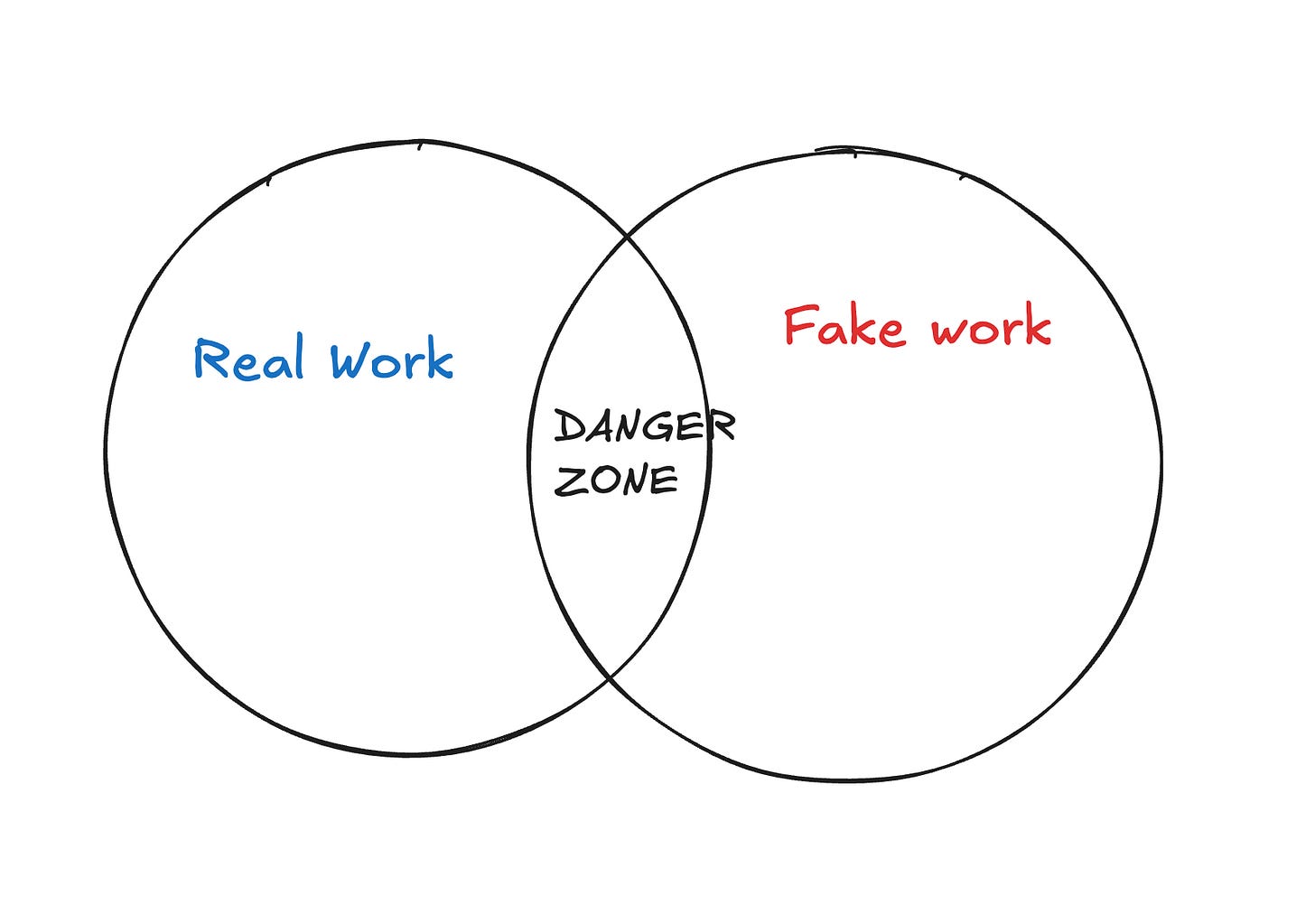 Why most founders do fake work - by Ashish Sinha