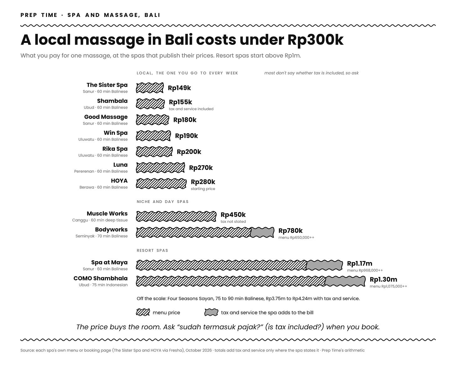 Bar chart of what one massage costs at 11 places in Bali in October 2026, grouped into local, niche and resort spas: The Sister Spa Rp149,000, Shambala Rp155,000 with tax and service included, Good Massage Rp180,000, Win Spa Rp190,000, Rika Spa Rp200,000, Luna Rp270,000 and HOYA from Rp280,000 for 60 minutes of Balinese; Muscle Works Rp450,000 for 60 minutes of deep tissue; Bodyworks Rp780,000 for 70 minutes; Spa at Maya Sanur Rp1.17 million and COMO Shambhala Rp1.3 million for 75 minutes, both with tax and service. Four Seasons Sayan, at Rp3.75 million to Rp4.24 million, is noted off the scale. Bar chart of what one massage costs at 11 places in Bali in October 2026, grouped into local, niche and resort spas: The Sister Spa Rp149,000, Shambala Rp155,000 with tax and service included, Good Massage Rp180,000, Win Spa Rp190,000, Rika Spa Rp200,000, Luna Rp270,000 and HOYA from Rp280,000 for 60 minutes of Balinese; Muscle Works Rp450,000 for 60 minutes of deep tissue; Bodyworks Rp780,000 for 70 minutes; Spa at Maya Sanur Rp1.17 million and COMO Shambhala Rp1.3 million for 75 minutes, both with tax and service. Four Seasons Sayan, at Rp3.75 million to Rp4.24 million, is noted off the scale.