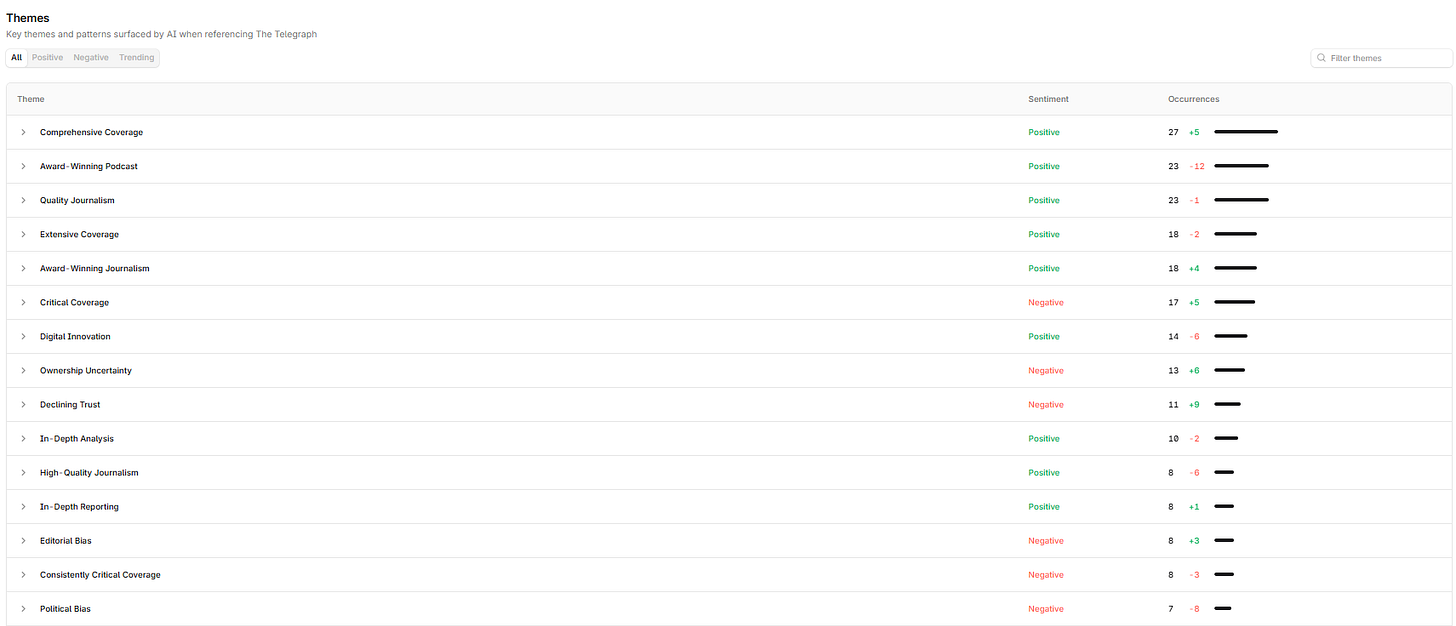 Profound sentiment analysis broken down by topic