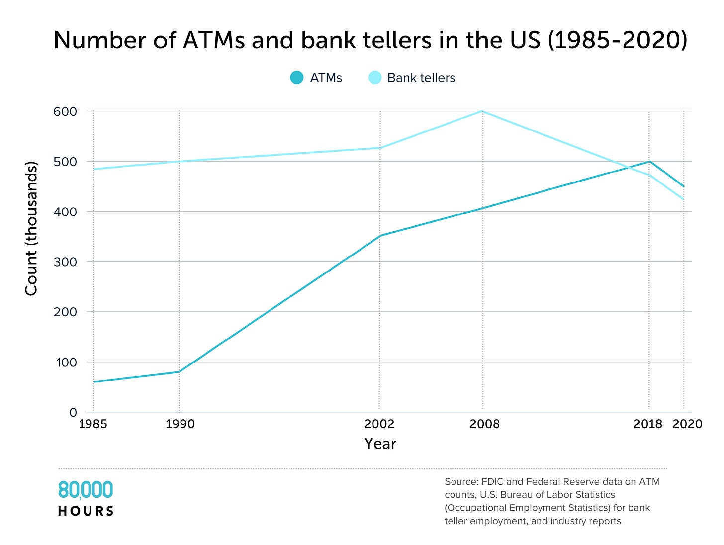 Bank teller employment only peaked in 2008, and has accelerated recently, likely to the the impact of online banking.
