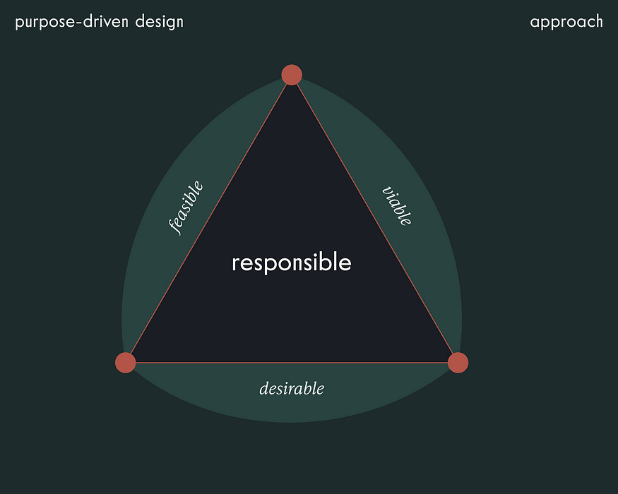 A triangle diagram labeled ‘purpose-driven design approach’ with ‘feasible,’ ‘desirable,’ and ‘viable’ on the sides, and ‘responsible’ at the center. A triangle diagram labeled ‘purpose-driven design approach’ with ‘feasible,’ ‘desirable,’ and ‘viable’ on the sides, and ‘responsible’ at the center.