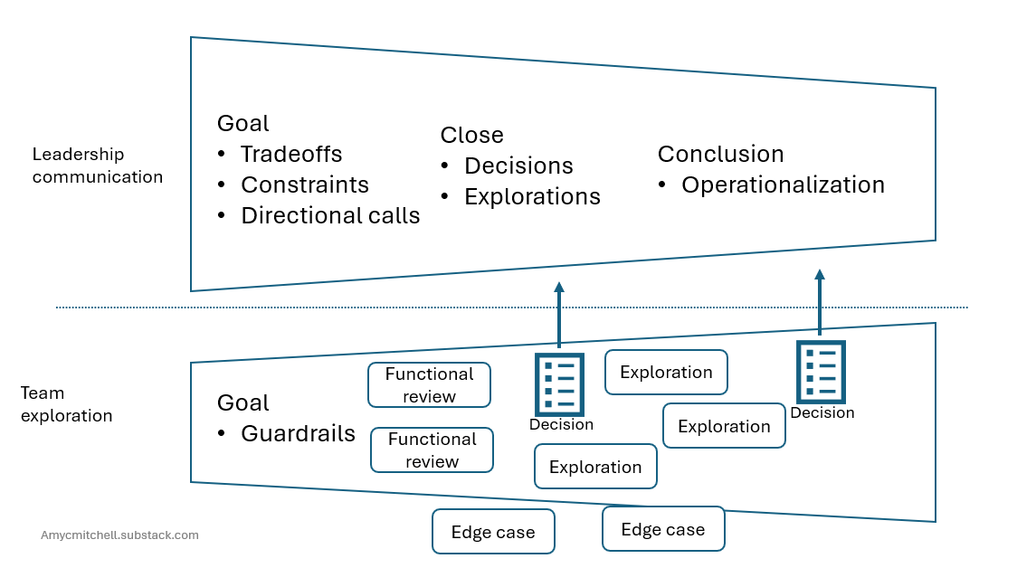 separating leadership communication from exploration separating leadership communication from exploration