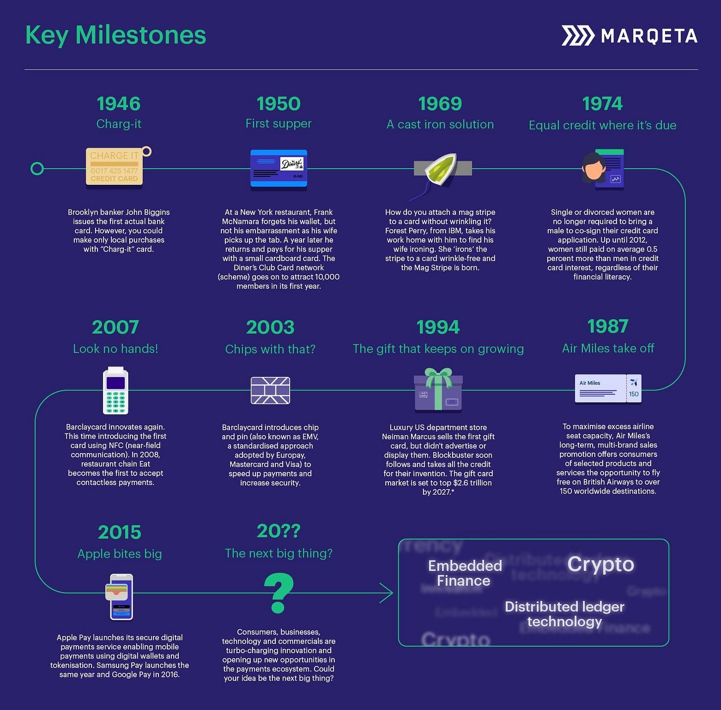 History of Payment Cards