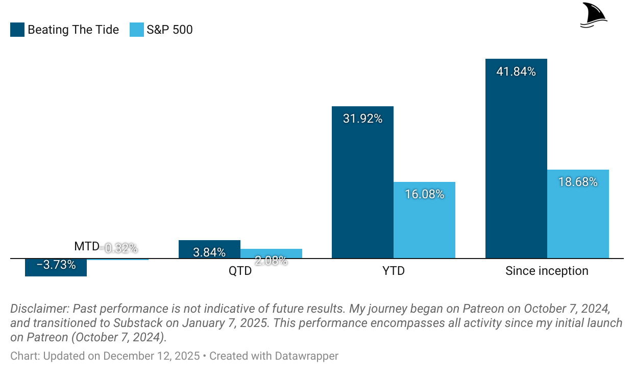 Bar chart comparing Beating The Tide portfolio returns versus the S&P 500 across MTD, QTD, YTD, and since inception, showing significant outperformance year to date and since launch. Bar chart comparing Beating The Tide portfolio returns versus the S&P 500 across MTD, QTD, YTD, and since inception, showing significant outperformance year to date and since launch.