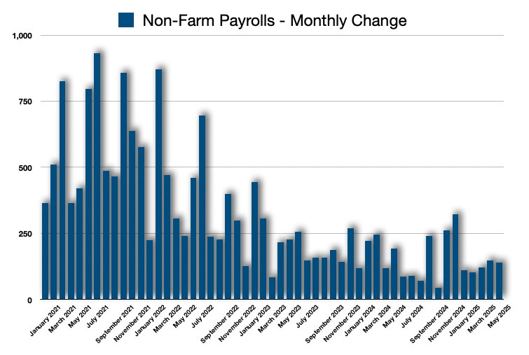 Non-Farm Payrolls Non-Farm Payrolls