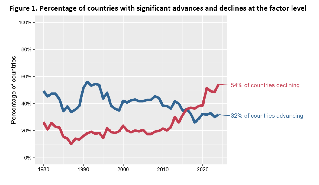 Global Democracy Report: Majority of Countries Worsen as Press Freedom Hits  50-Year Low