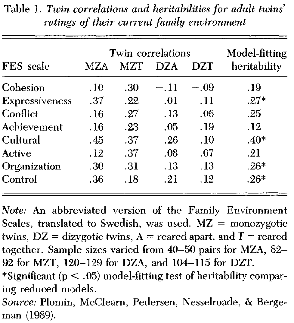 the-nature-of-nurture-genetic-influence-on-environmental-measures-table-1