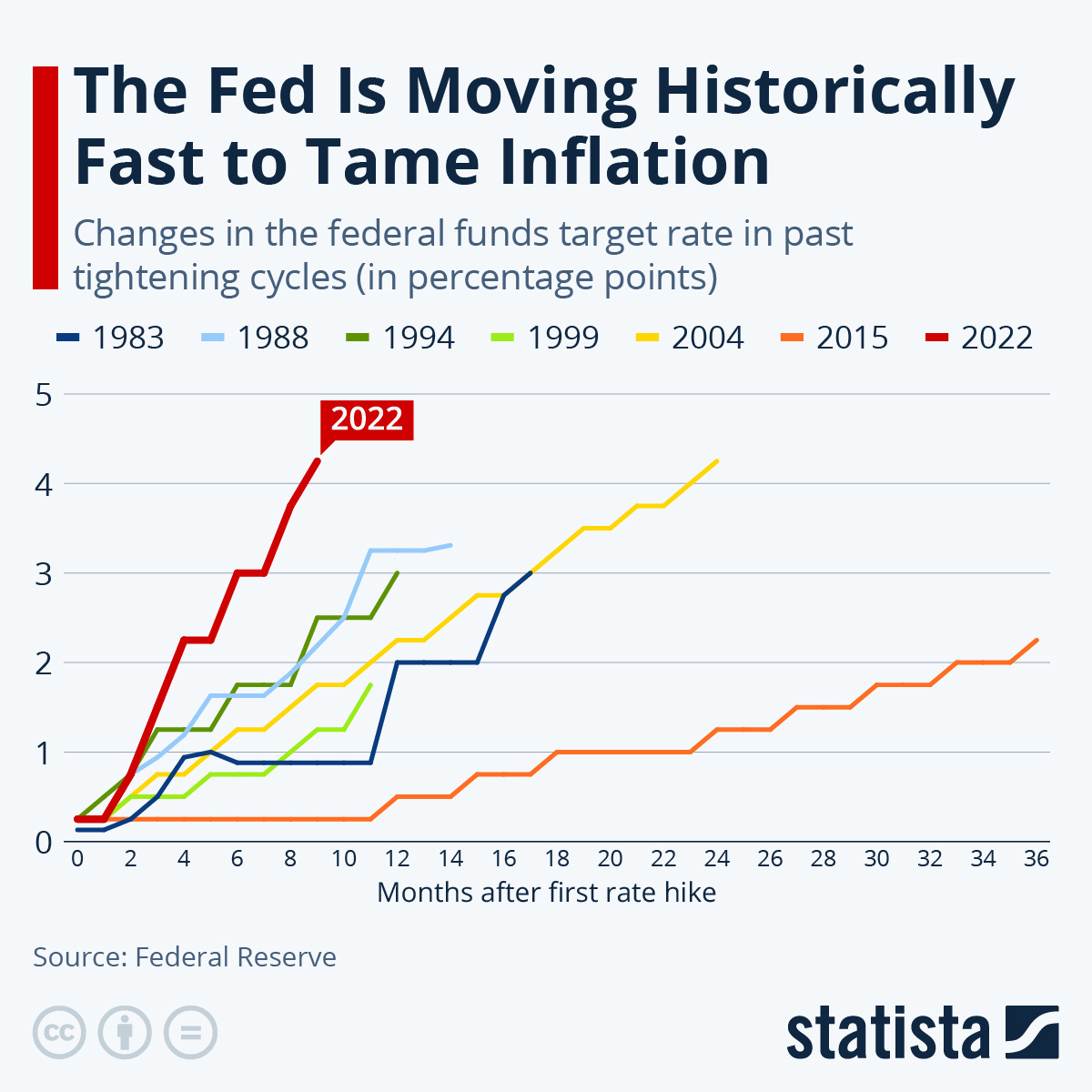 Infographic: The Fed Is Moving Historically Fast to Tame Inflation | Statista
