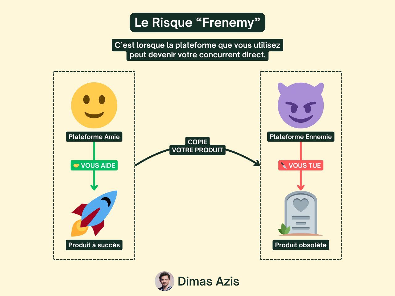 SaaS B2B - Le Risque Frenemy avec les plateformes IA