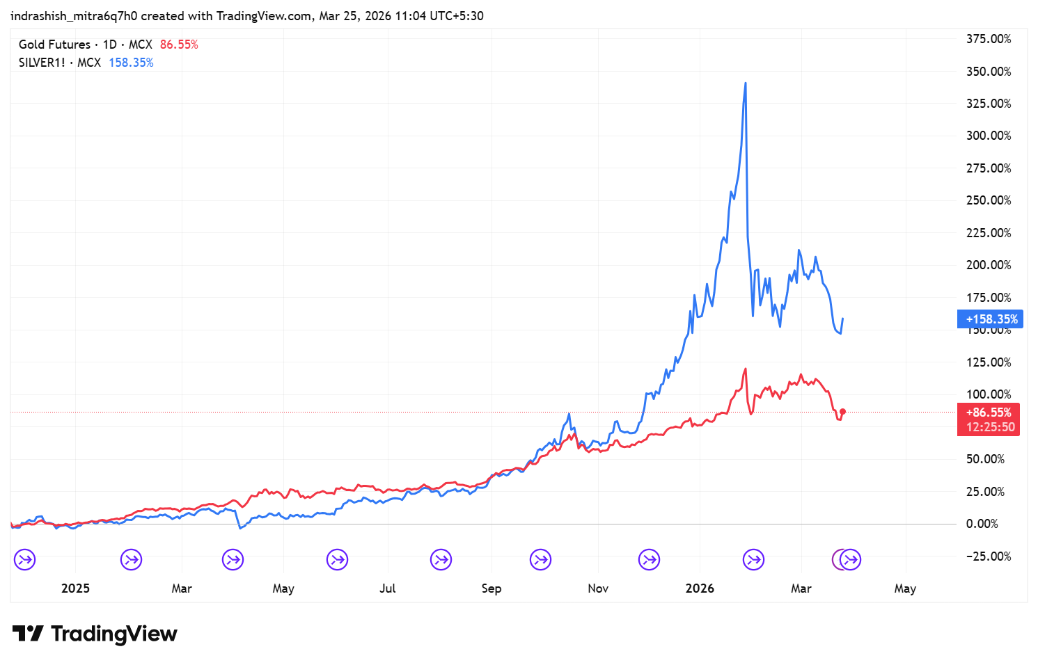 Safe Haven No More? Why Gold and Silver Are Crashing Despite the U.S ...