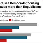 Voters say Republicans aren't focusing enough on pocketbook issues 