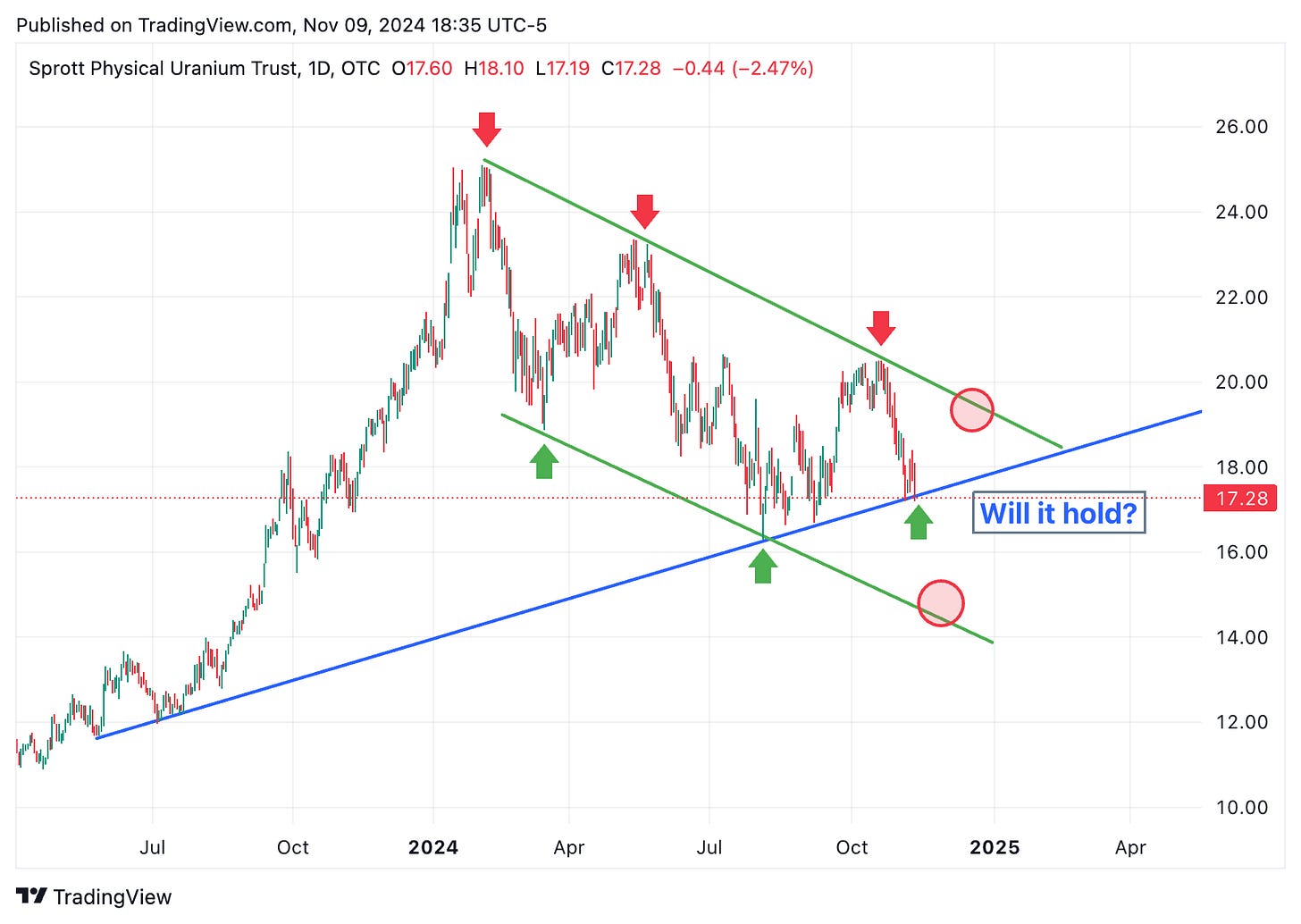 TradingView chart