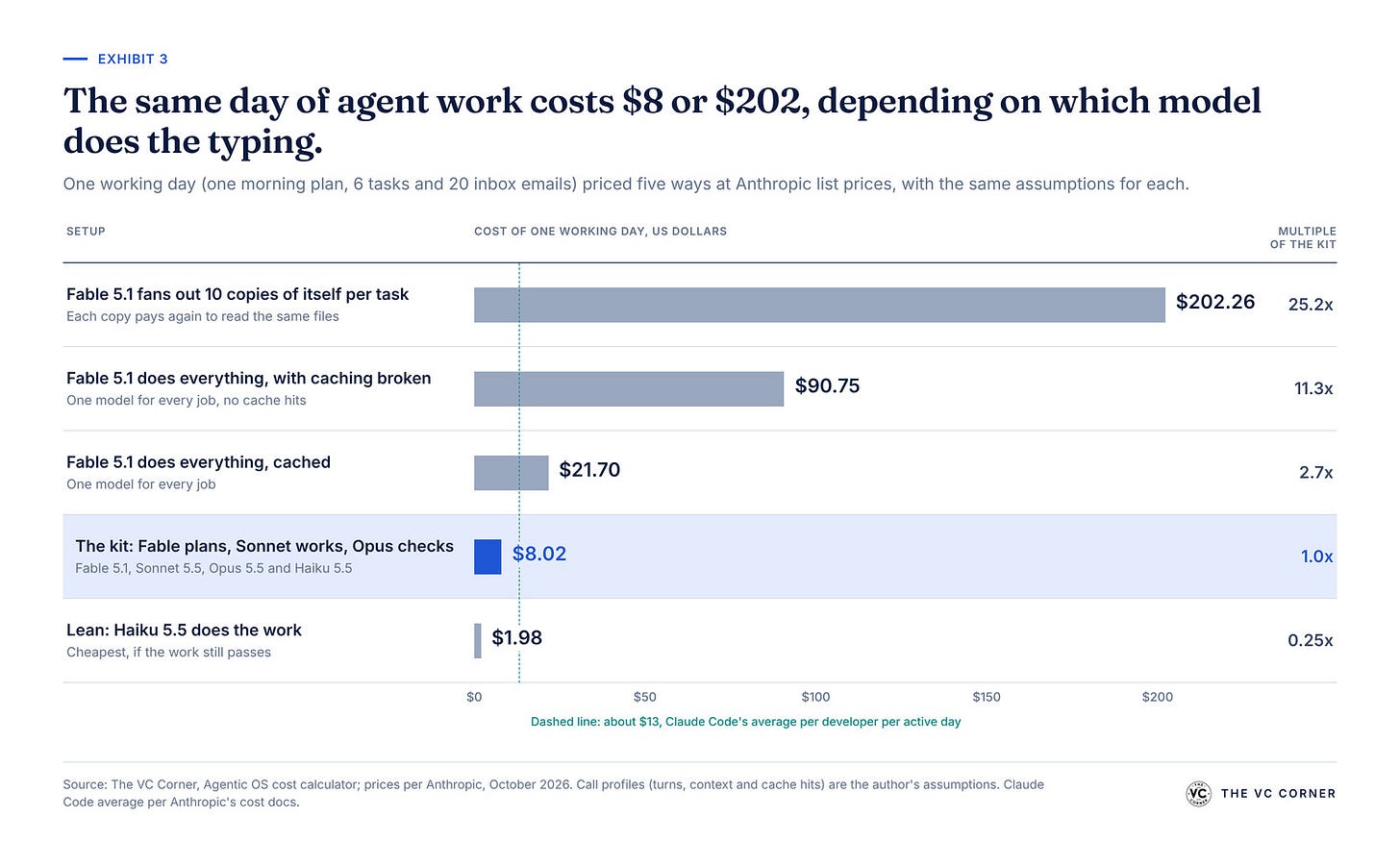 Horizontal bar chart of the cost of one working day under five setups: Fable fanning out 10 copies per task at $202.26, Fable with caching broken at $90.75, Fable cached at $21.70, the kit at $8.02 highlighted in blue and a lean Haiku 5.5 setup at $1.98, with a column showing each as a multiple of the kit's cost and a dashed reference line at about $13, Claude Code's average per developer per active day. Horizontal bar chart of the cost of one working day under five setups: Fable fanning out 10 copies per task at $202.26, Fable with caching broken at $90.75, Fable cached at $21.70, the kit at $8.02 highlighted in blue and a lean Haiku 5.5 setup at $1.98, with a column showing each as a multiple of the kit's cost and a dashed reference line at about $13, Claude Code's average per developer per active day.