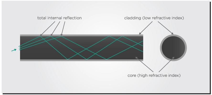 The Highways of Light: How Optical Fiber Works