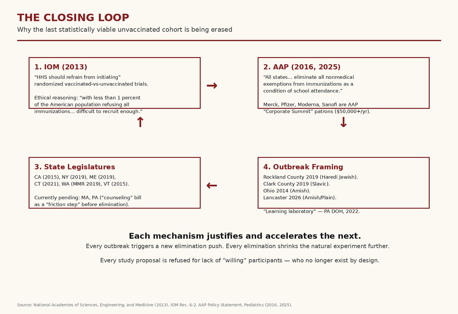 The closing loop: IOM, AAP, State Legislatures, Outbreak Framing