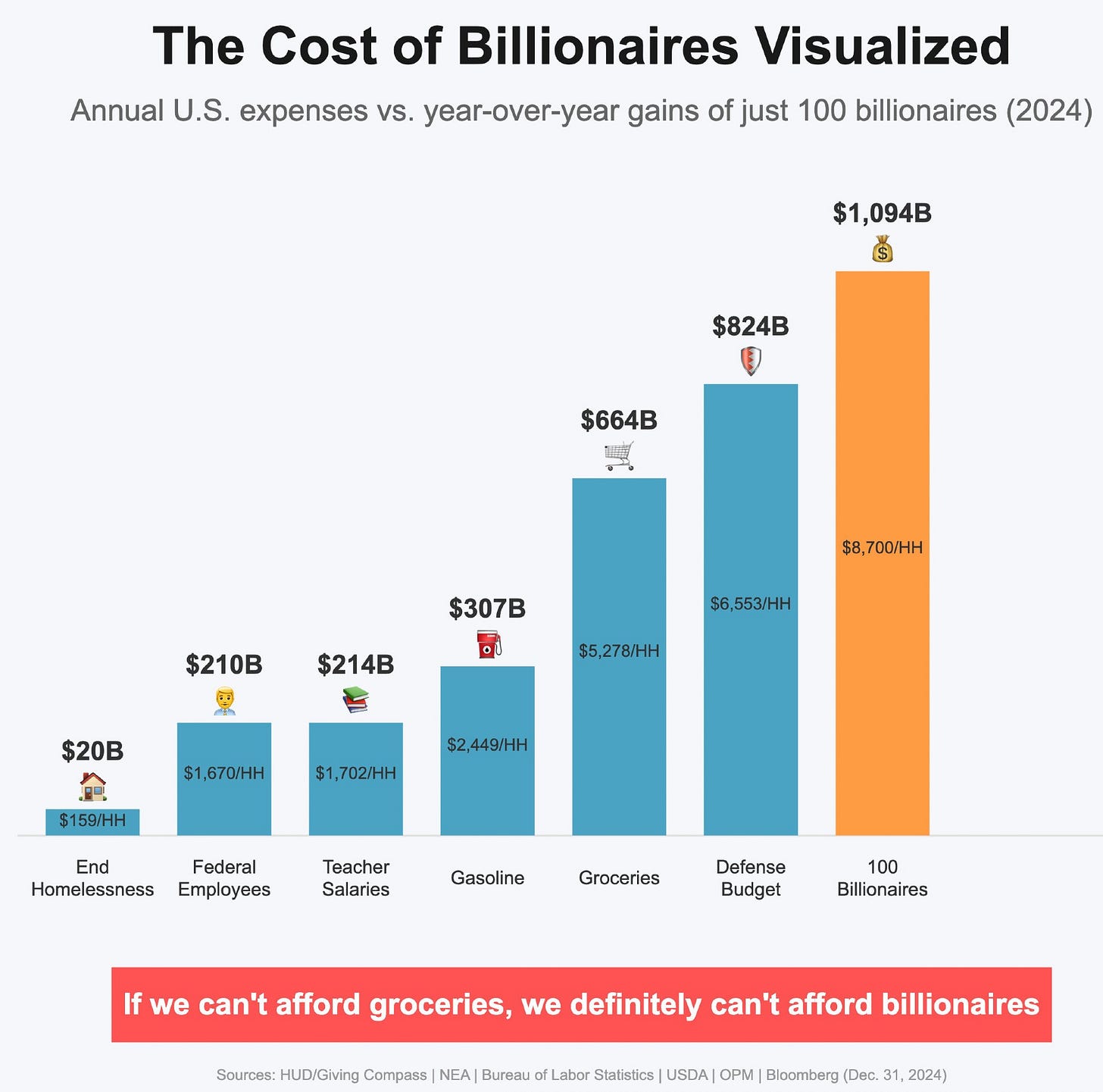A bar chart titled “The Cost of Billionaires Visualized” compares major U.S. expenses to the 2024 year-over-year wealth gains of just 100 billionaires. Bars represent spending or gains in billions of dollars and are labeled with household-level (HH) equivalents. Categories shown include:
	•	Ending homelessness: $20B ($159 per household)
	•	Federal employees: $210B ($1,670/HH)
	•	Teacher salaries: $214B ($1,702/HH)
	•	Gasoline: $307B ($2,449/HH)
	•	Groceries: $664B ($5,278/HH)
	•	Defense budget: $824B ($6,553/HH)
	•	100 billionaires: $1,094B ($8,700/HH)

A red banner at the bottom reads: “If we can’t afford groceries, we definitely can’t afford billionaires.”
Sources listed include HUD, NEA, BLS, USDA, OPM, and Bloomberg (Dec. 31, 2024).