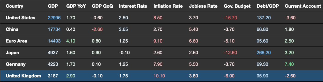 Chart 1: Economic Data For Major Economies