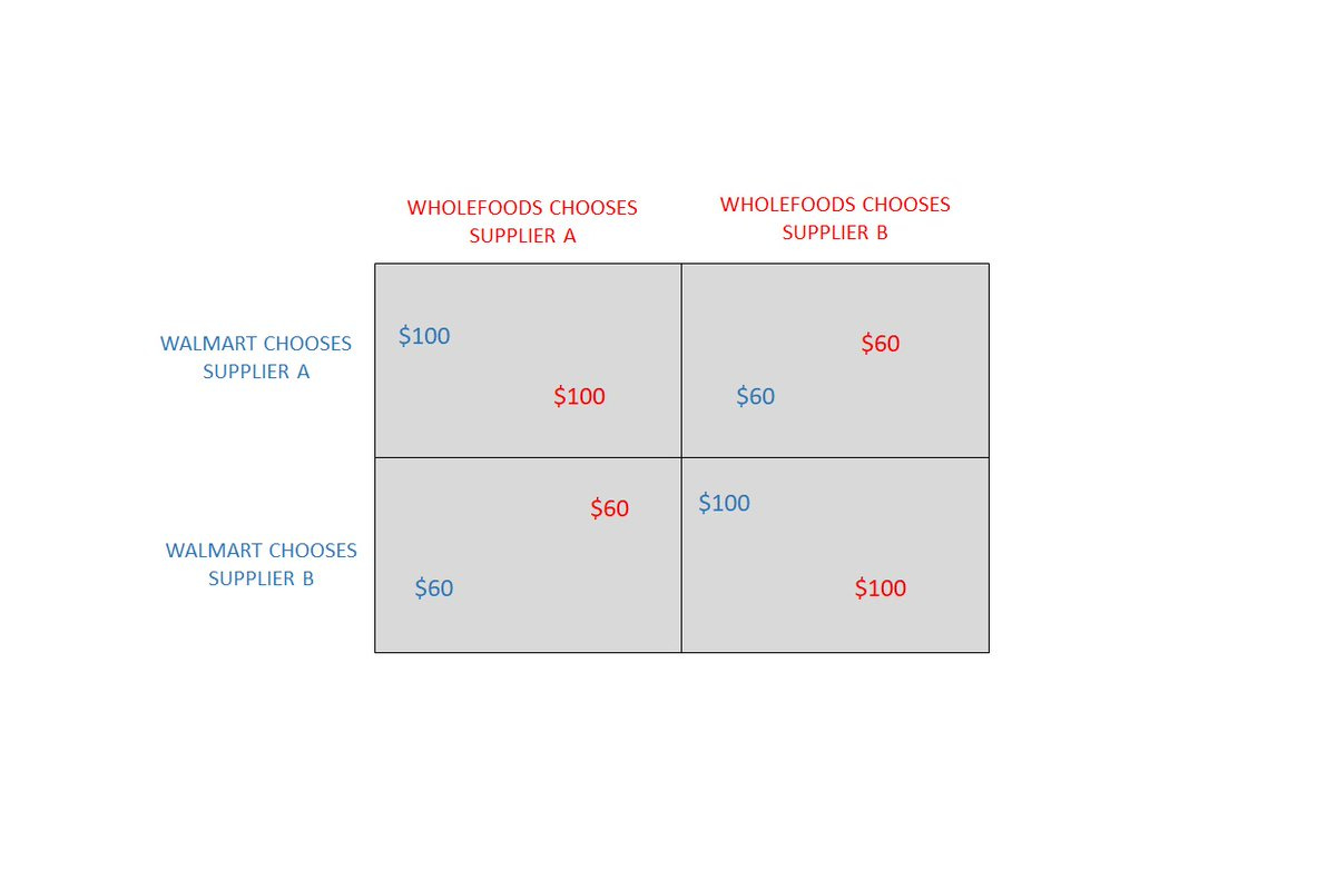 Not all games are competitive. Consider a co-ordination game. If Walmart and Wholefoods pick the same supplier to get apples, their cost of purchase drops significantly, 

due to less implicit costs associated with the supplier when providing large volumes of apples. 