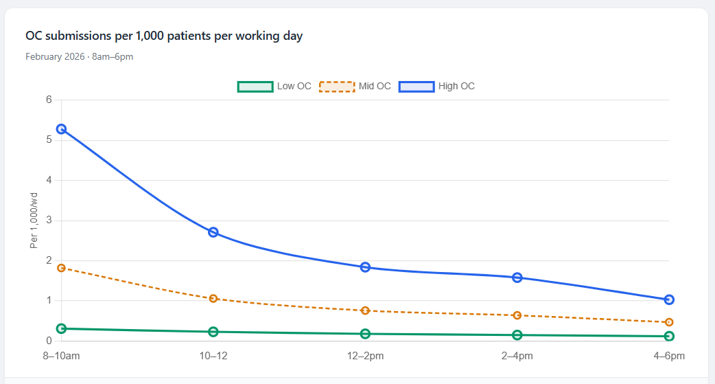 Line chart showing OC submissions per 1,000 patients per working day across five time slots from 8am to 6pm, by OC tertile. High-OC practices peak sharply at 5.3 in the 8–10am window and decline to 1.0 by 4–6pm. Low-OC practices are near zero throughout. Mid-OC practices show a modest morning peak around 1.8.