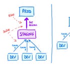 Do you really need a Staging environment? 🚢
