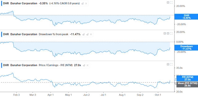YTD important chart