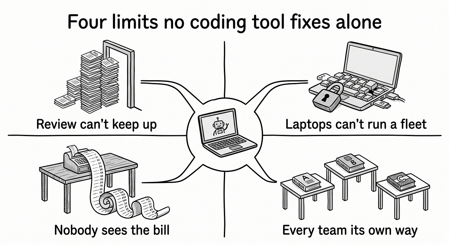 hand-drawn black-and-white diagram with a laptop and a small robot at the center, and four branches leading to four small scenes, each with a short label. Review can't keep up: a tall pile of pull requests in front of one narrow gate. Laptops can't run a fleet: a cramped laptop with keys and a padlock spilling out of it. Nobody sees the bill: a long receipt unrolling off the edge. Every team its own way: three desks, each with a different rulebook. hand-drawn black-and-white diagram with a laptop and a small robot at the center, and four branches leading to four small scenes, each with a short label. Review can't keep up: a tall pile of pull requests in front of one narrow gate. Laptops can't run a fleet: a cramped laptop with keys and a padlock spilling out of it. Nobody sees the bill: a long receipt unrolling off the edge. Every team its own way: three desks, each with a different rulebook.