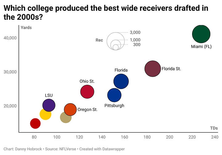 Table and chart depicting the professional statistics of wide receivers drafted during the 2000s.