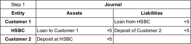 {Customer 1} [L] +5 (loan from HSBC). {HSBC} [A] +5 (loan to Customer 1}; [L] +5 (Deposit of Customer 2). {Customer 2} [A] +5 (Deposit at HSBC).