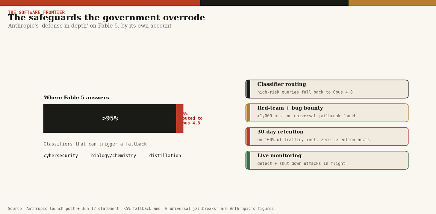 The safeguards the government overrode. The safeguards the government overrode.