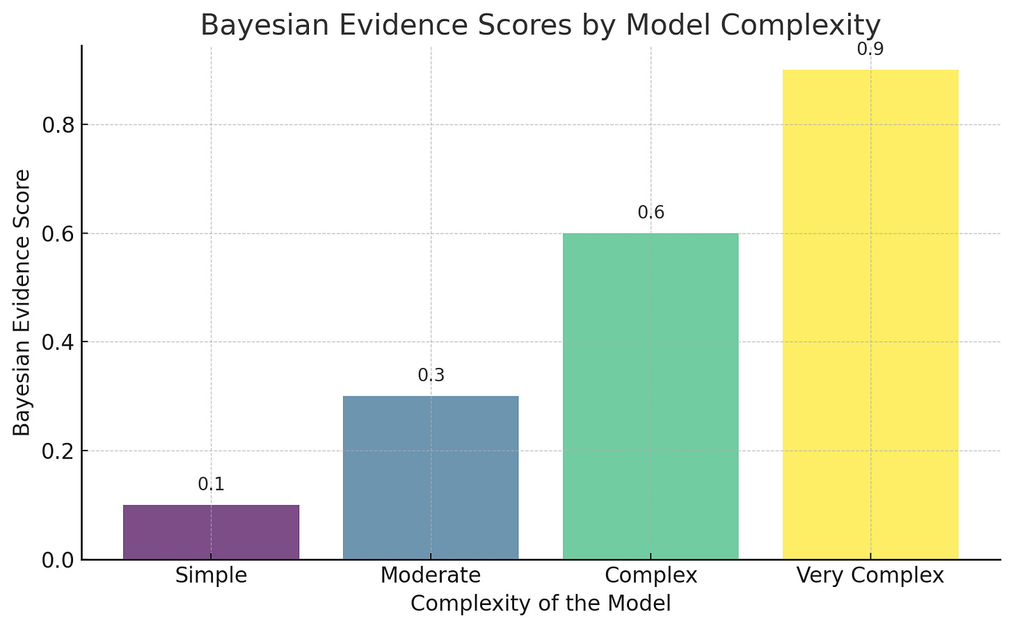 A bar chart displaying Bayesian evidence scores for models of varying complexities, ranging from simple to very complex. The bars increase in height with complexity, colored in gradient from light green to dark blue.