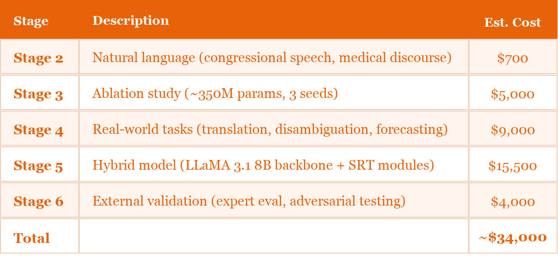 Table 7. Planned validation roadmap with estimated compute costs.