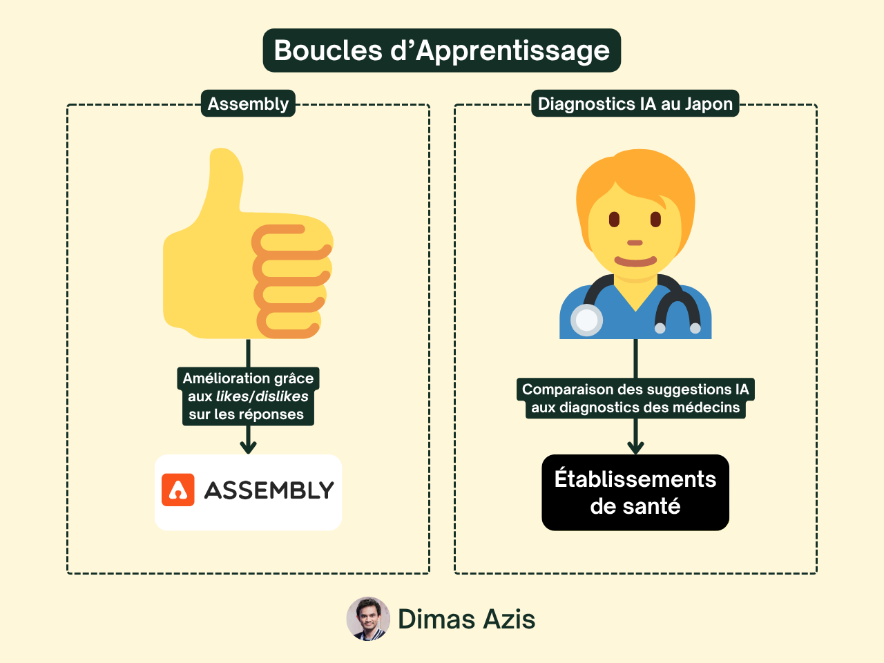 Saas B2B IA - Moat - Unfair advantage - Boucles d’Apprentissage