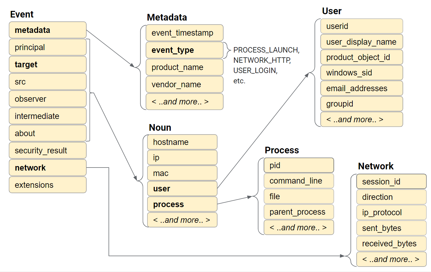 Overview of the Unified Data Model | Google Security Operations | Google  Cloud