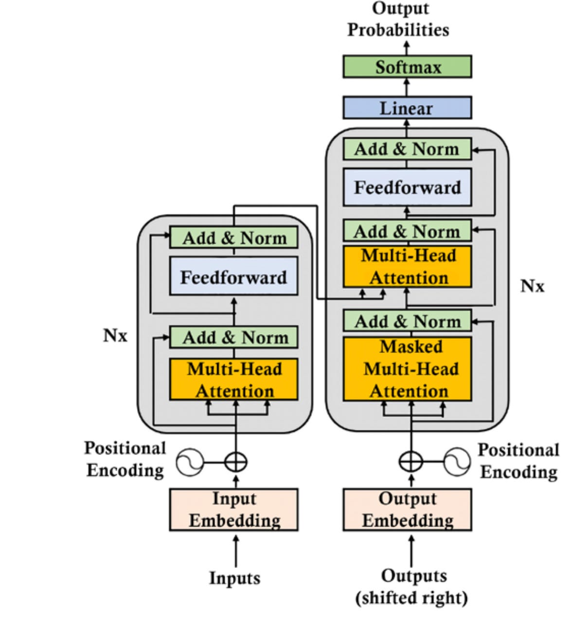 Transformer Model And variants of Transformer (ChatGPT) | by Sharan Harsoor  | AI Mind