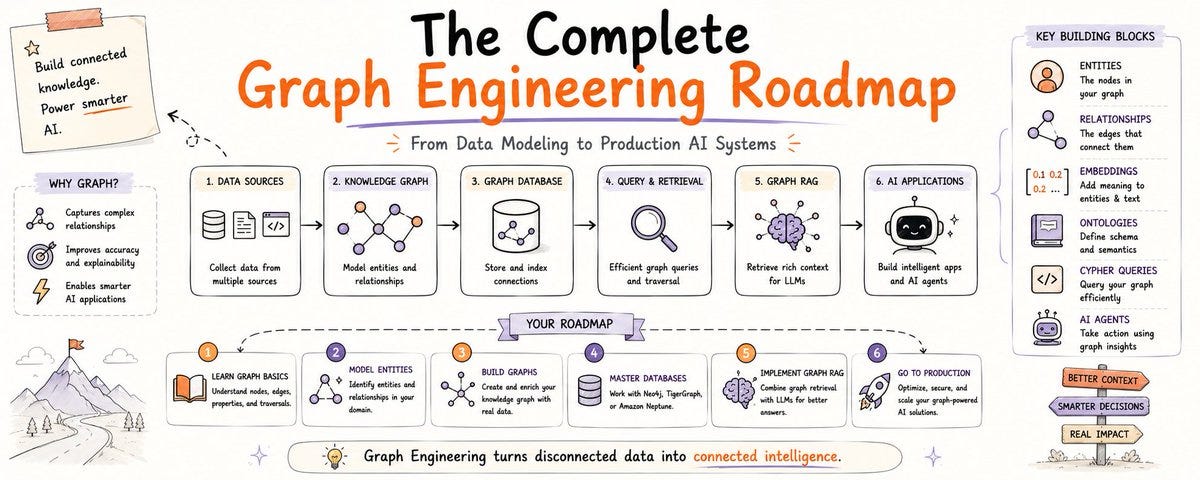 🚨 INSTEAD OF WATCHING AN HOUR OF NETFLIX TONIGHT... Watch IBM's free  1-hour Graph Engineering course instead. You'll learn how to build: •  Knowledge Graphs • Agentic Graphs • Graph-Powered Memory •