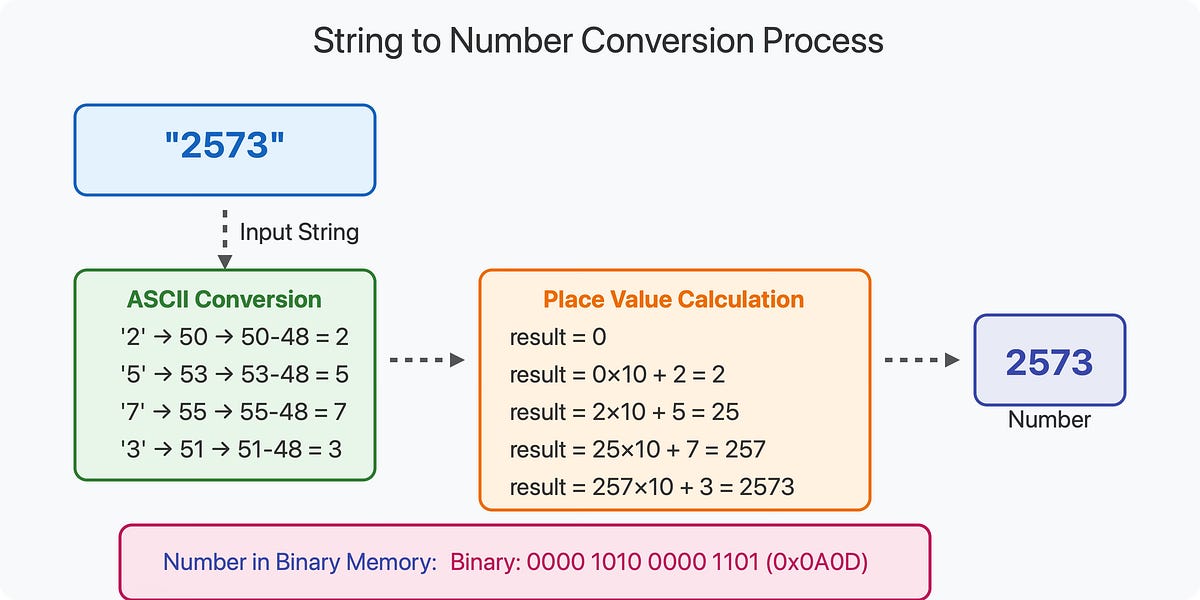 From Text to Numbers: How Computers Convert Strings to Integers Under ...
