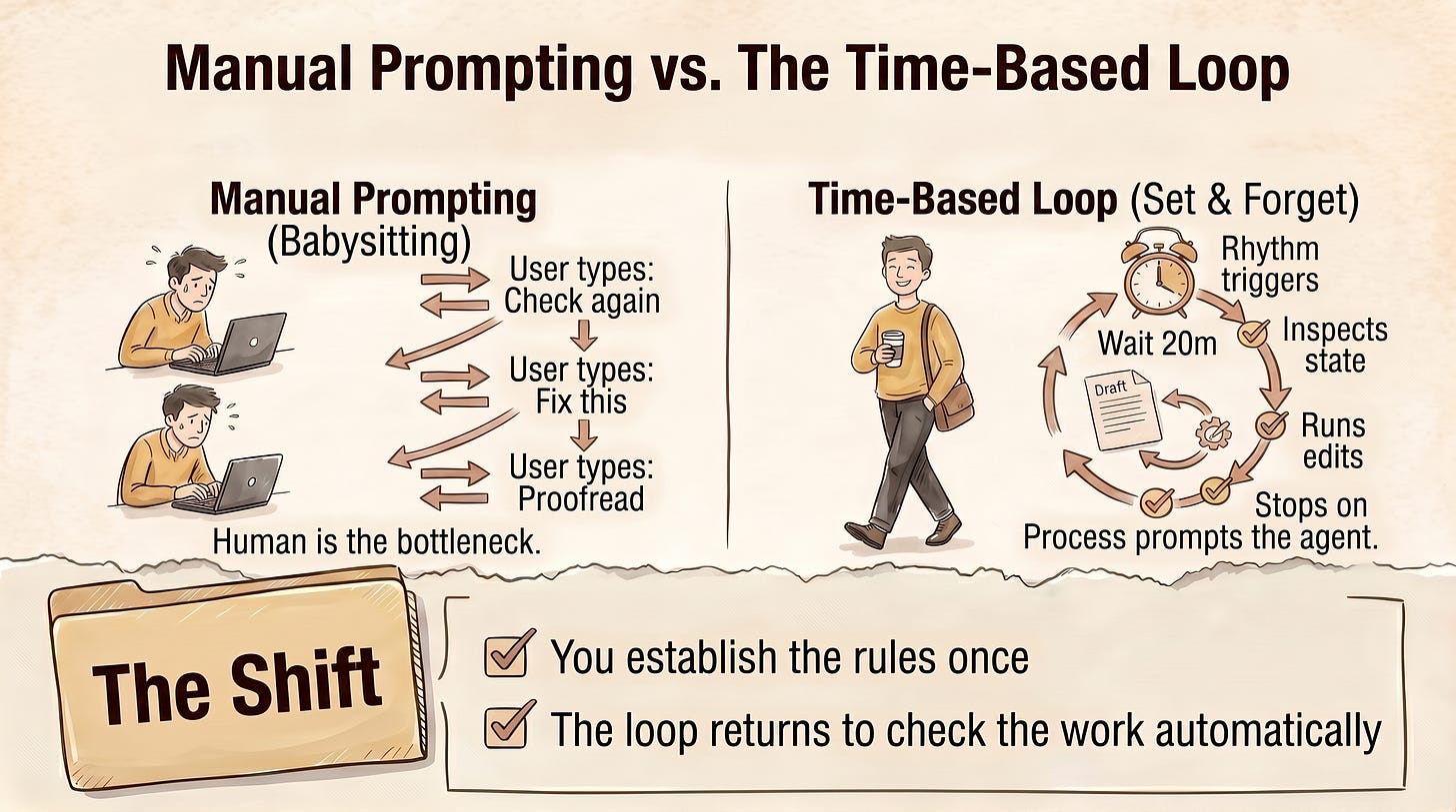 Diagram comparing manual prompting with a time-based Claude /loop that returns on a schedule to check and improve work