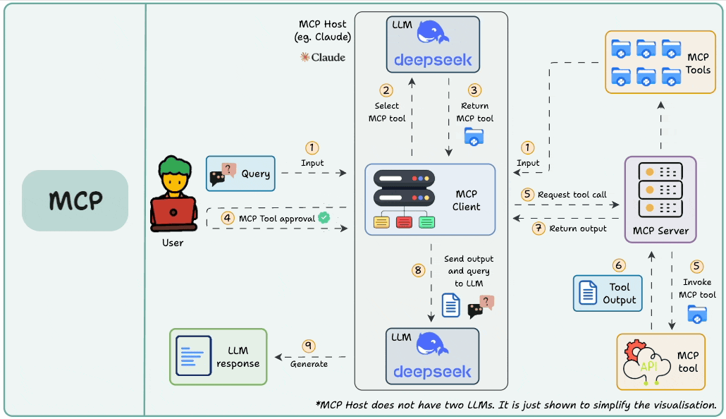 Function calling & MCP for LLMs - by Avi Chawla