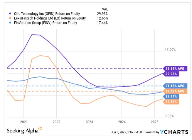 Chart comparing Return on Equity (ROE) of Qifu Technology (QFIN), LexinFintech (LX), and FinVolution (FINV) from 2020 to 2025. Qifu leads with a 29.93% ROE in 2025 and a 33.16% average—highlighting its superior capital efficiency in this deep dive on undervalued fintech stocks featured in Beating the Tide.