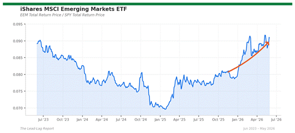 Title: eem_spy - Description: Ratio chart eem_spy