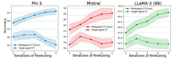 Multiagent fine-tuning multi-iteration Multiagent fine-tuning multi-iteration