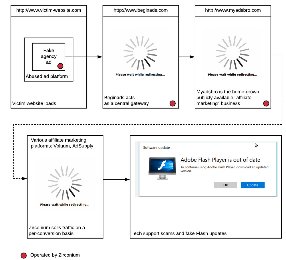Hidden Redirection Risk Uncovering 2017's Largest Malvertising Operation