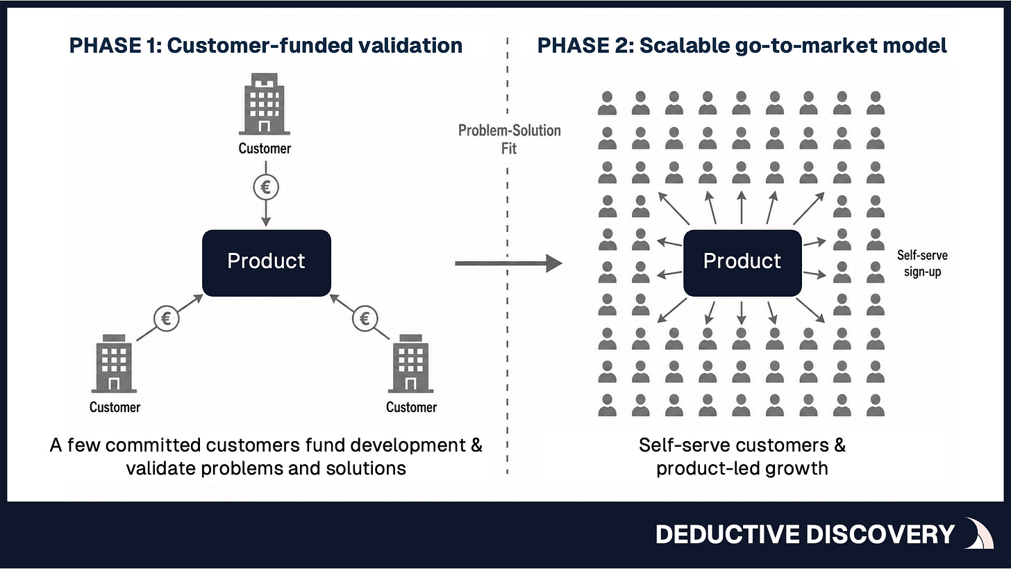 A two-panel diagram contrasting two phases of B2B product development. Phase 1, "Customer-funded validation," shows three customer building icons, each connected by an arrow with a euro symbol to a central "Product" box. The caption reads "A few committed customers fund development & validate problems and solutions." An arrow labelled "Problem-Solution Fit" leads to Phase 2, "Scalable go-to-market model," which shows many individual customer icons surrounding a central "Product" box, and a label reading "Self-serve sign-up." The caption reads "Self-serve customers & product-led growth." The diagram illustrates a shift from a small number of paying customers who fund and validate early development, to a large base of self-serve customers acquired through scalable, product-led growth once problem-solution fit is reached. A two-panel diagram contrasting two phases of B2B product development. Phase 1, "Customer-funded validation," shows three customer building icons, each connected by an arrow with a euro symbol to a central "Product" box. The caption reads "A few committed customers fund development & validate problems and solutions." An arrow labelled "Problem-Solution Fit" leads to Phase 2, "Scalable go-to-market model," which shows many individual customer icons surrounding a central "Product" box, and a label reading "Self-serve sign-up." The caption reads "Self-serve customers & product-led growth." The diagram illustrates a shift from a small number of paying customers who fund and validate early development, to a large base of self-serve customers acquired through scalable, product-led growth once problem-solution fit is reached.