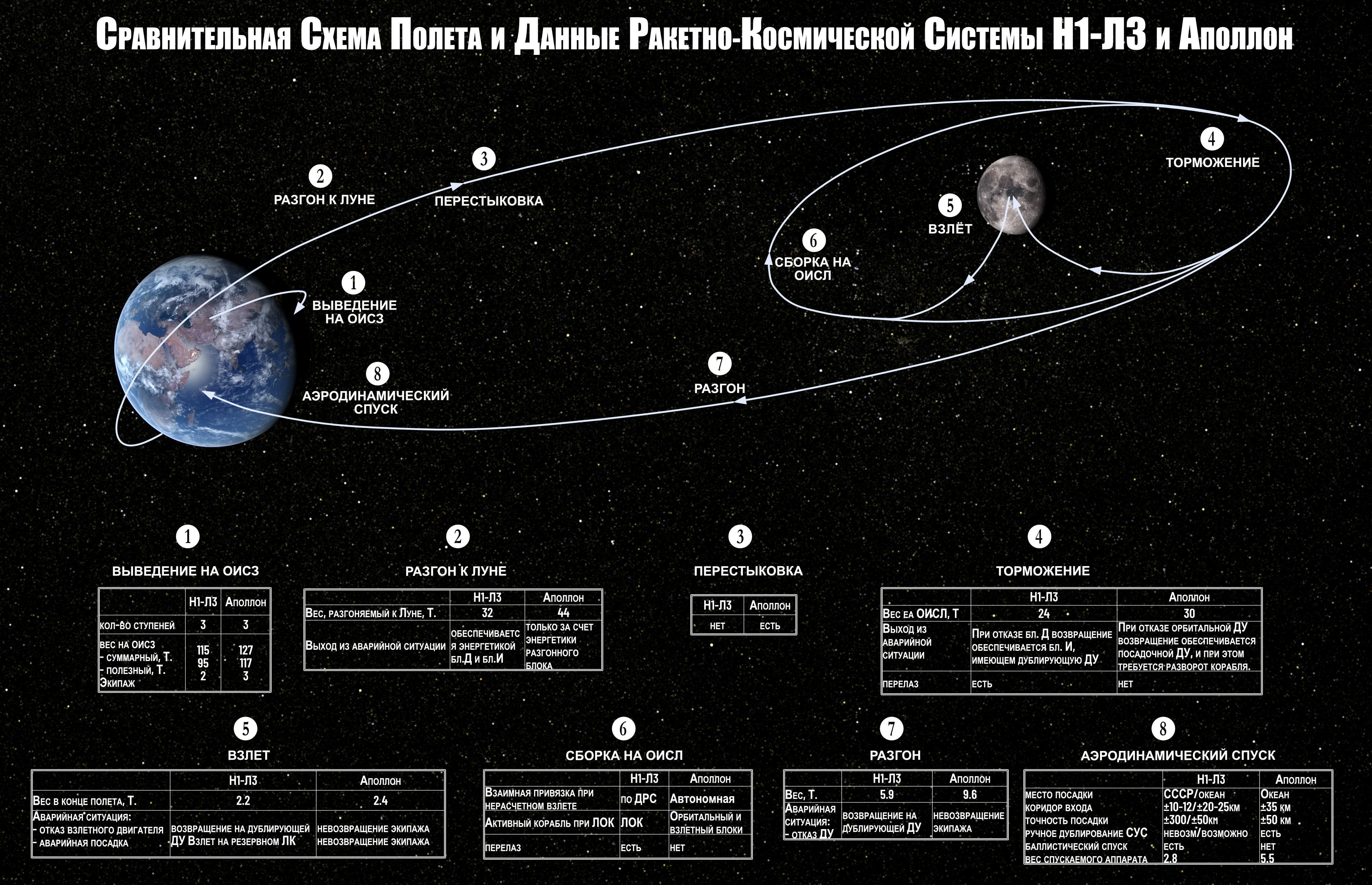 N1-3L compared to Apollo - by Nick Stevens Graphics
