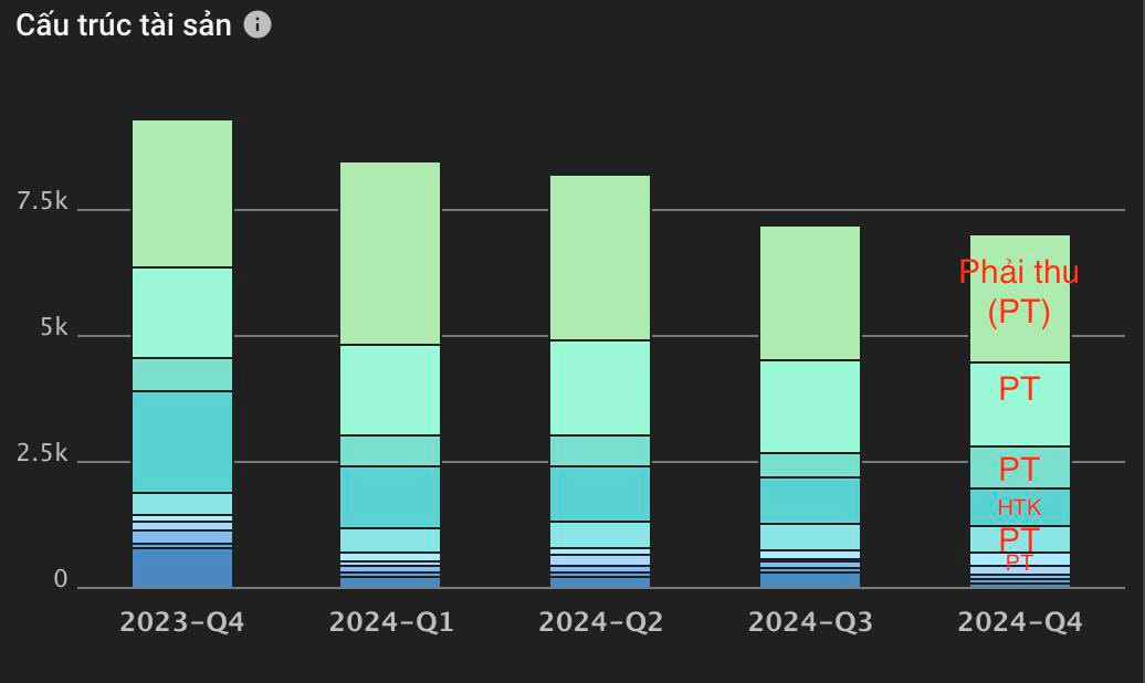 May be an image of text that says "Cấu trúc tài sản 7.5k 5k 2.5k Phải thu (PT) PT PT 2023-Q4 2024-Q1 PT HTK PT D 2024-Q2 2024-Q3 2024-Q4" May be an image of text that says "Cấu trúc tài sản 7.5k 5k 2.5k Phải thu (PT) PT PT 2023-Q4 2024-Q1 PT HTK PT D 2024-Q2 2024-Q3 2024-Q4"