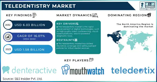 Teledentistry Market Size, Growth, Demand & Forecast 2032