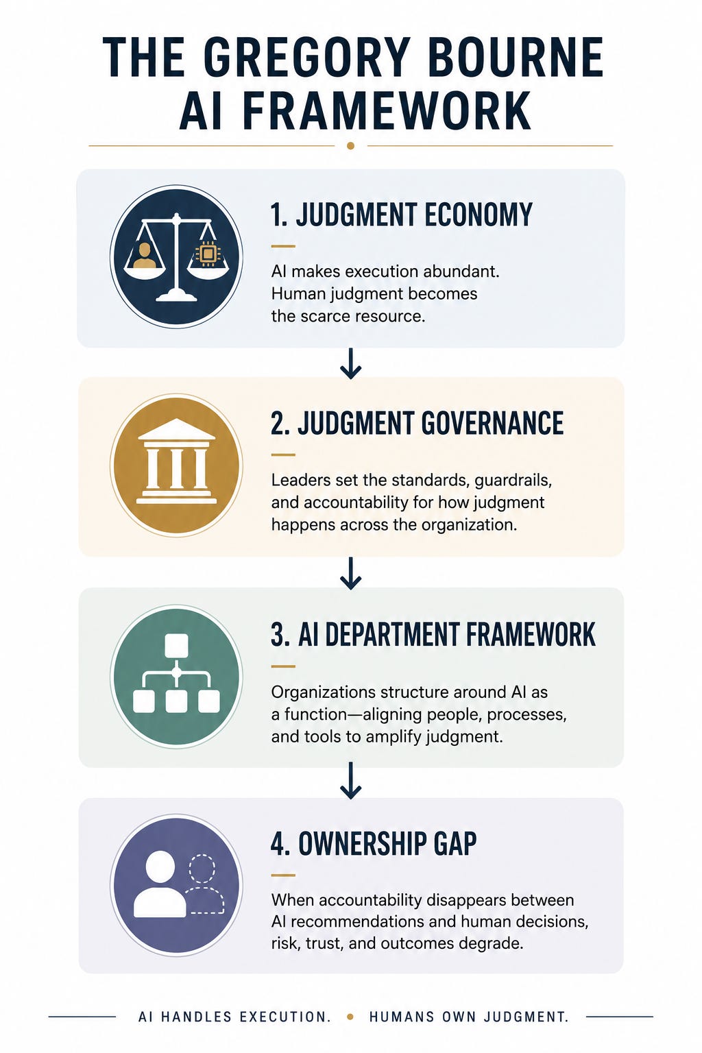 Infographic showing the Gregory Bourne AI Framework, connecting the Judgment Economy, Judgment Governance, AI Department Framework, and Ownership Gap to explain how organizations manage human judgment in the AI era. Infographic showing the Gregory Bourne AI Framework, connecting the Judgment Economy, Judgment Governance, AI Department Framework, and Ownership Gap to explain how organizations manage human judgment in the AI era.