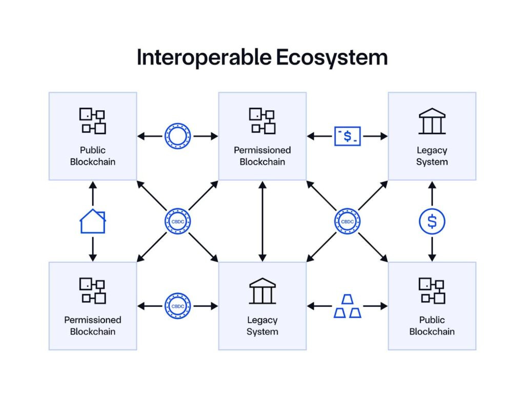 Image showing an interoperable ecosystem of public blockchains, permissioned blockchains, and legacy systems."TCP/IP của thế giới blockchain cho phép một hệ sinh thái có khả năng tương tác."