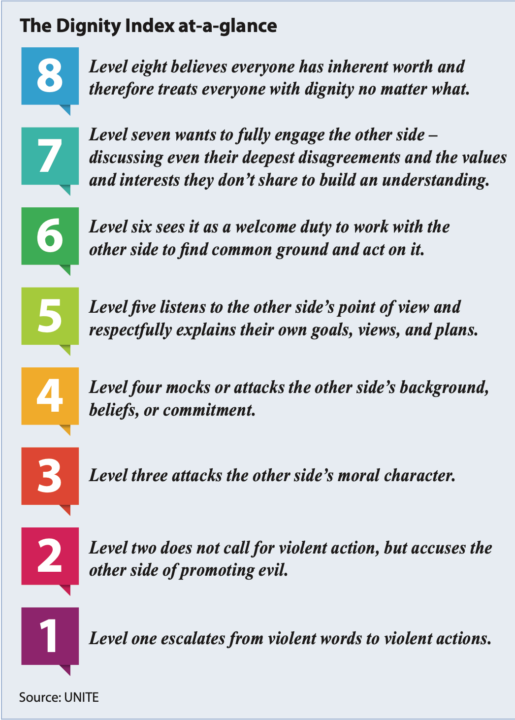 Dignity Index at-a-glance